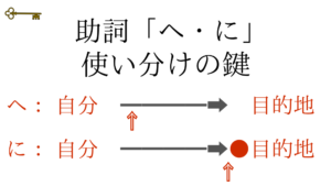 鍵：助詞「へ・に」使い分けの鍵
