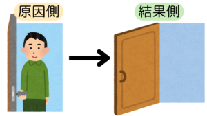 自他見分け方:原因側と結果側