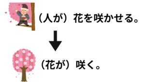 花を咲かせる