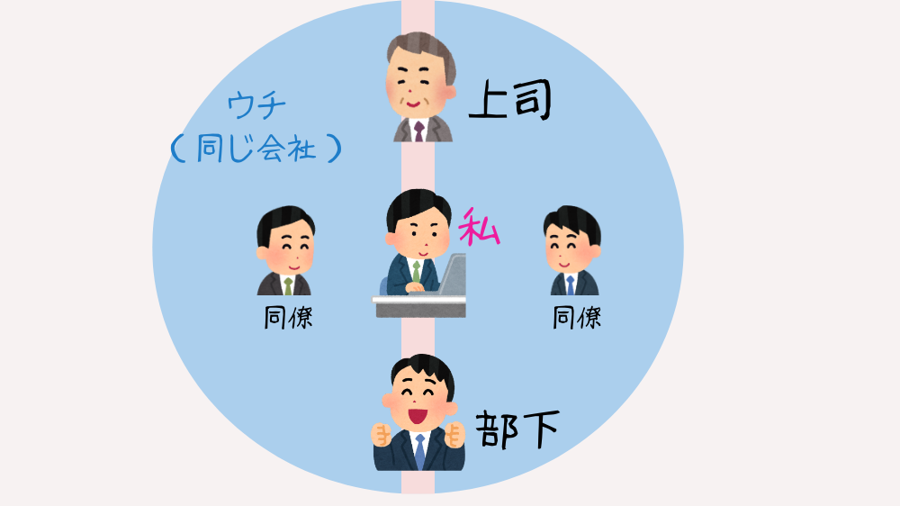 敬語の上下関係とは?親疎・ウチソトとあわせて使い分けを解説【日本語教師向け・図解】 | アンレシピ