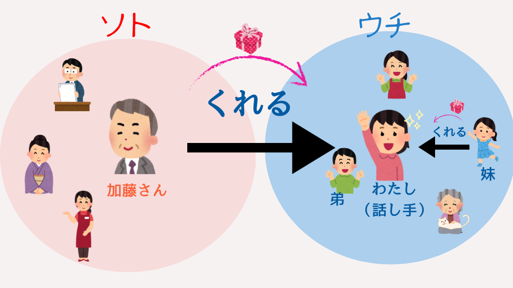 【日本語授受表現】「あげる・くれる・もらう」をウチ・ソト関係でやさしく解説|イラスト&整理表付き | アンレシピ | 走り書き日本語レシピ