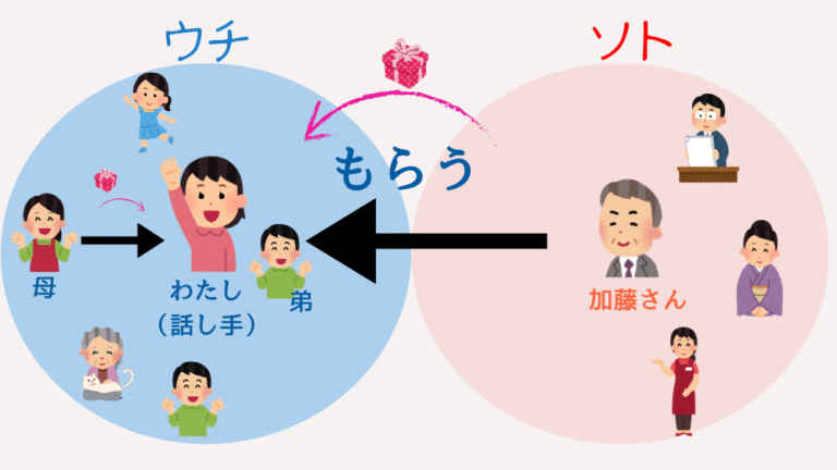 「あげる・くれる・もらう」の違い|ウチソトと視点でわかる授受表現【日本語教師向け・例文・図解】 | アンレシピ