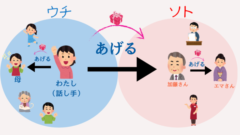 「あげる・くれる・もらう」の違い｜ウチソトと視点でわかる授受表現【日本語教師向け・例文・図解】 | アンレシピ