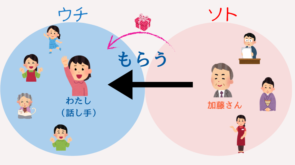 「あげる・くれる・もらう」の違いをコアで整理|ウチ・ソトでわかる授受表現【日本語教育】 | アンレシピ