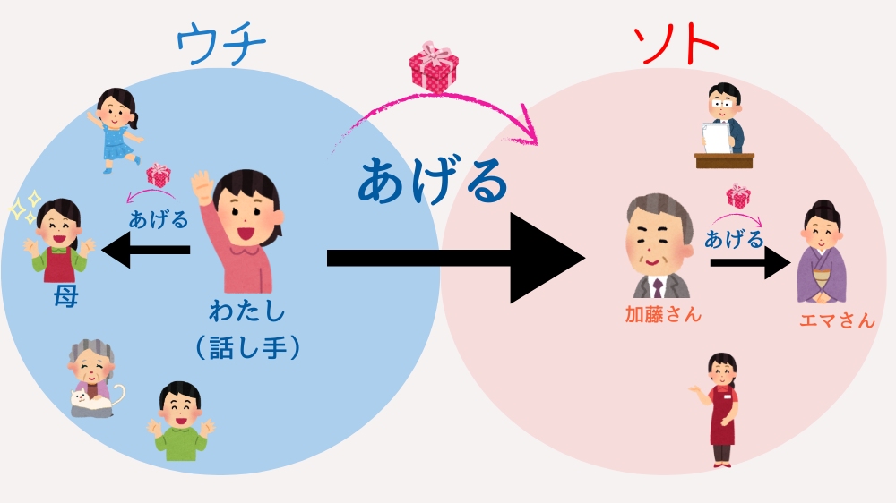 【日本語授受表現】「あげる・くれる・もらう」をウチ・ソト関係でやさしく解説|イラスト&整理表付き | アンレシピ | 走り書き日本語レシピ