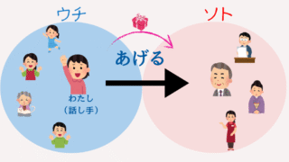 「あげる・くれる・もらう」の違い|ウチソトと視点でわかる授受表現【日本語教師向け・例文・図解】 | アンレシピ